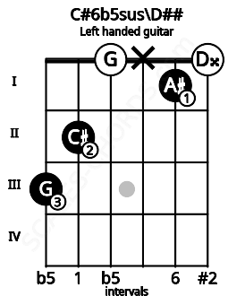 Fretboard image for the C#6b5sus\D## chord on left handled guitar frets: 0 1 x 0 2 3