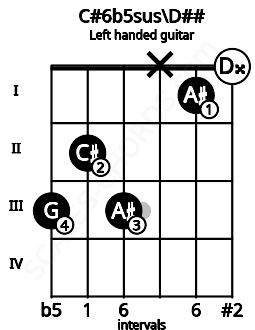 Fretboard image for the C#6b5sus\D## chord on left handled guitar frets: 0 1 x 3 2 3