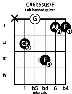 Fretboard image for the C#6b5sus\F chord on left handled guitar frets: 1 1 3 0 2 x