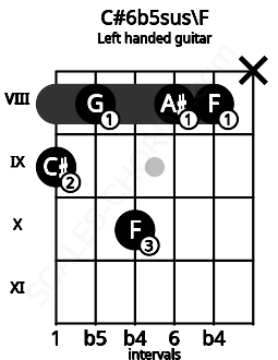 Fretboard image for the C#6b5sus\F chord on left handled guitar frets: x 8 8 10 8 9