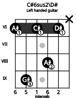 Fretboard image for the C#6sus2\D# chord on left handled guitar frets: x 6 8 6 9 6