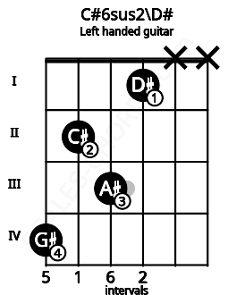 Fretboard image for the C#6sus2\D# chord on left handled guitar frets: x x 1 3 2 4