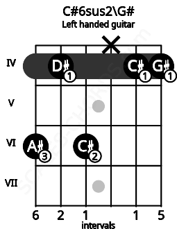Fretboard image for the C#6sus2\G# chord on left handled guitar frets: 4 4 x 6 4 6