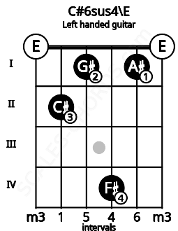 Fretboard image for the C#6sus4\E chord on left handled guitar frets: 0 1 4 1 2 0
