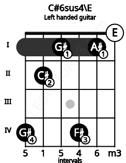 Fretboard image for the C#6sus4\E chord on left handled guitar frets: 0 1 4 1 2 4