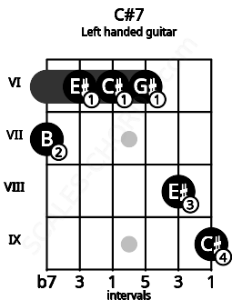 Fretboard image for the C#7 chord on left handled guitar frets: 9 8 6 6 6 7
