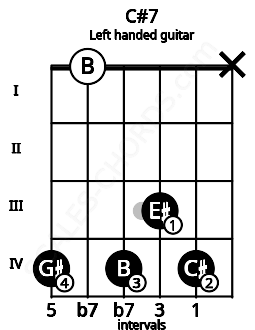 Fretboard image for the C#7 chord on left handled guitar frets: x 4 3 4 0 4