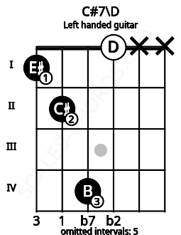 Fretboard image for the C#7\D chord on left handled guitar frets: x x 0 4 2 1