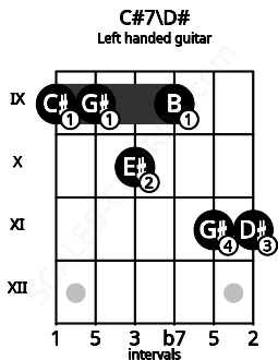 Fretboard image for the C#7\D# chord on left handled guitar frets: 11 11 9 10 9 9