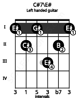 Fretboard image for the C#7\E# chord on left handled guitar frets: 1 2 3 1 2 1