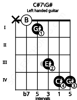 Fretboard image for the C#7\G# chord on left handled guitar frets: 4 4 3 1 0 x