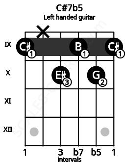 Fretboard image for the C#7b5 chord on left handled guitar frets: 9 10 9 10 x 9
