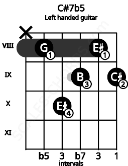 Fretboard image for the C#7b5 chord on left handled guitar frets: 9 8 9 10 8 x