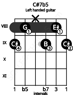 Fretboard image for the C#7b5 chord on left handled guitar frets: 9 8 9 x 8 9