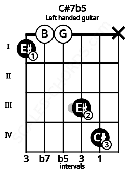 Fretboard image for the C#7b5 chord on left handled guitar frets: x 4 3 0 0 1