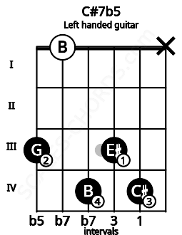 Fretboard image for the C#7b5 chord on left handled guitar frets: x 4 3 4 0 3