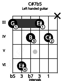Fretboard image for the C#7b5 chord on left handled guitar frets: x 4 3 4 6 3