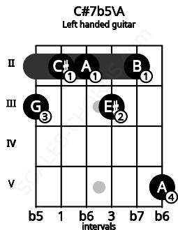 Fretboard image for the C#7b5\A chord on left handled guitar frets: 5 2 3 2 2 3