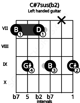 Fretboard image for the C#7sus(b2) chord on left handled guitar frets: 9 x 9 7 9 7