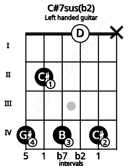 Fretboard image for the C#7sus(b2) chord on left handled guitar frets: x 4 0 4 2 4