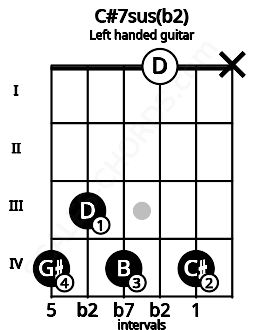 Fretboard image for the C#7sus(b2) chord on left handled guitar frets: x 4 0 4 3 4