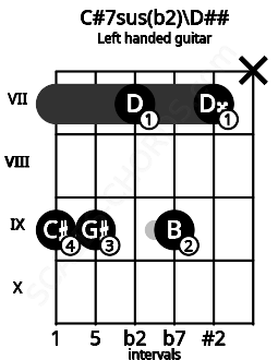 Fretboard image for the C#7sus(b2)\D## chord on left handled guitar frets: x 7 9 7 9 9