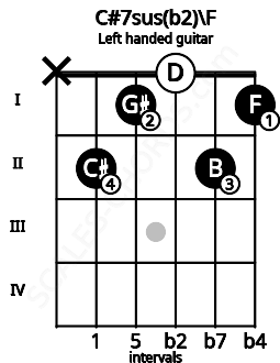 Fretboard image for the C#7sus(b2)\F chord on left handled guitar frets: 1 2 0 1 2 x