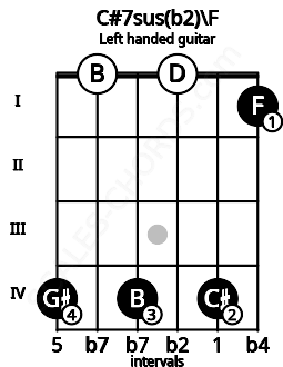 Fretboard image for the C#7sus(b2)\F chord on left handled guitar frets: 1 4 0 4 0 4