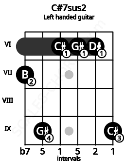 Fretboard image for the C#7sus2 chord on left handled guitar frets: 9 6 6 6 9 7