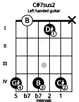 Fretboard image for the C#7sus2 chord on left handled guitar frets: x 4 1 4 0 4