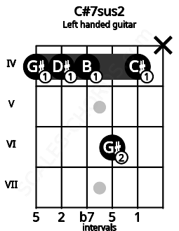 Fretboard image for the C#7sus2 chord on left handled guitar frets: x 4 6 4 4 4