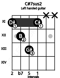 Fretboard image for the C#7sus2 chord on left handled guitar frets: x x 11 13 12 11