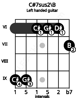 Fretboard image for the C#7sus2\B chord on left handled guitar frets: 7 6 6 6 9 9