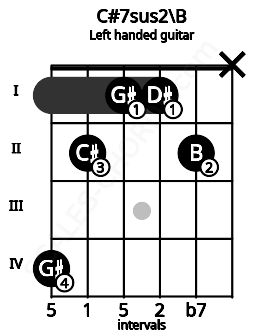 Fretboard image for the C#7sus2\B chord on left handled guitar frets: x 2 1 1 2 4