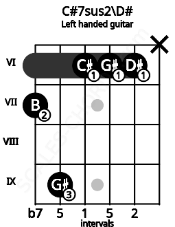 Fretboard image for the C#7sus2\D# chord on left handled guitar frets: x 6 6 6 9 7