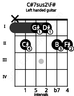 Fretboard image for the C#7sus2\F# chord on left handled guitar frets: 2 2 1 1 2 x
