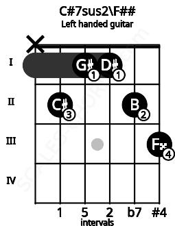 Fretboard image for the C#7sus2\F## chord on left handled guitar frets: 3 2 1 1 2 x