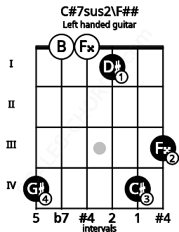 Fretboard image for the C#7sus2\F## chord on left handled guitar frets: 3 4 1 0 0 4
