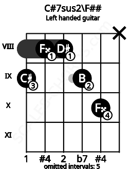 Fretboard image for the C#7sus2\F## chord on left handled guitar frets: x 10 9 8 8 9