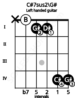 Fretboard image for the C#7sus2\G# chord on left handled guitar frets: 4 4 1 1 0 x