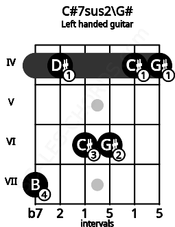 Fretboard image for the C#7sus2\G# chord on left handled guitar frets: 4 4 6 6 4 7