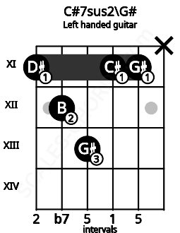 Fretboard image for the C#7sus2\G# chord on left handled guitar frets: x 11 11 13 12 11
