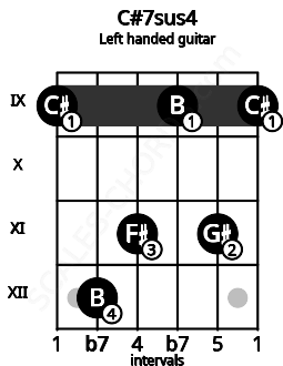 Fretboard image for the C#7sus4 chord on left handled guitar frets: 9 11 9 11 12 9