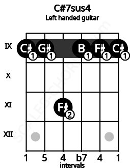 Fretboard image for the C#7sus4 chord on left handled guitar frets: 9 9 9 11 9 9