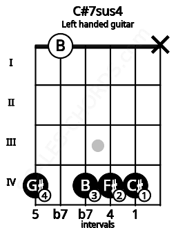 Fretboard image for the C#7sus4 chord on left handled guitar frets: x 4 4 4 0 4