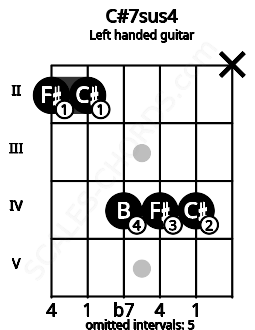 Fretboard image for the C#7sus4 chord on left handled guitar frets: x 4 4 4 2 2