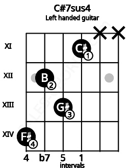 Fretboard image for the C#7sus4 chord on left handled guitar frets: x x 11 13 12 14