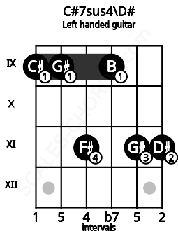 Fretboard image for the C#7sus4\D# chord on left handled guitar frets: 11 11 9 11 9 9