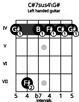 Fretboard image for the C#7sus4\G# chord on left handled guitar frets: 4 4 4 4 7 4