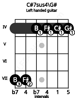 Fretboard image for the C#7sus4\G# chord on left handled guitar frets: 4 4 4 4 7 7